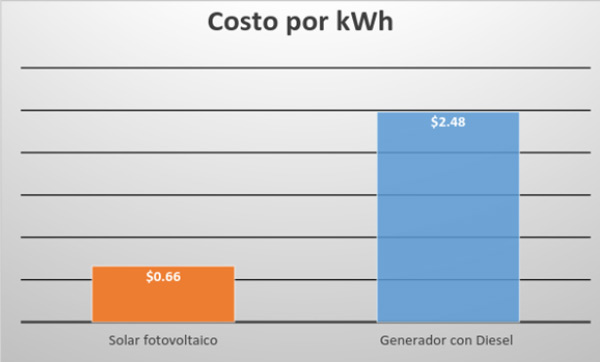 Generador Energia Solar