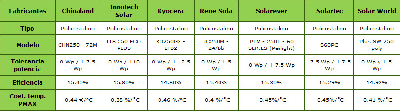 Comparativo de Paneles Solares