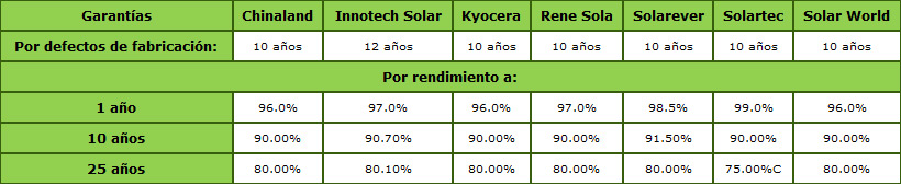 Comparativo de Equipo Solares