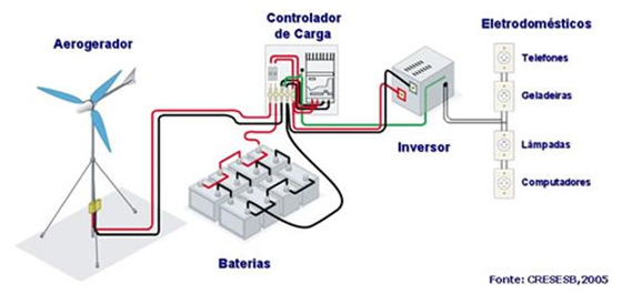 Sistema hibrido solar y eolico