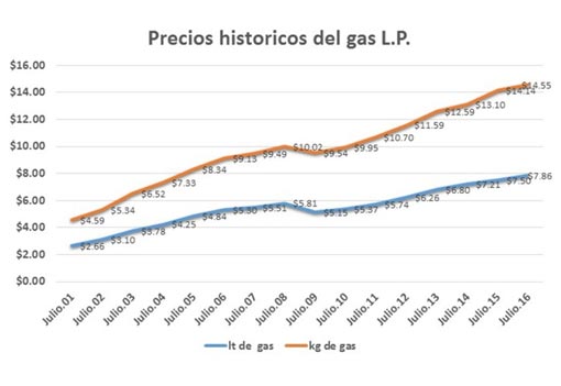 Precios historicos en el precio del gas LP