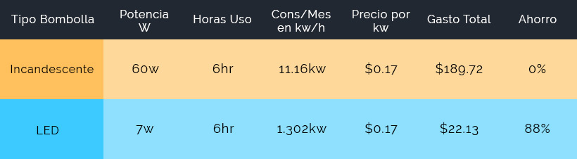 Ahorros con focos LED